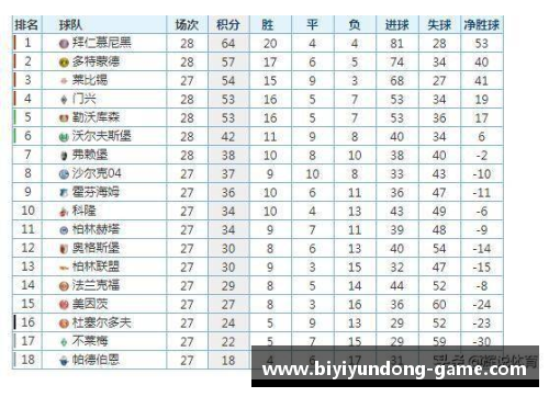 必一运动德甲最新积分榜揭晓：勒沃库森4_0强势领跑，拜仁2_1紧随其后