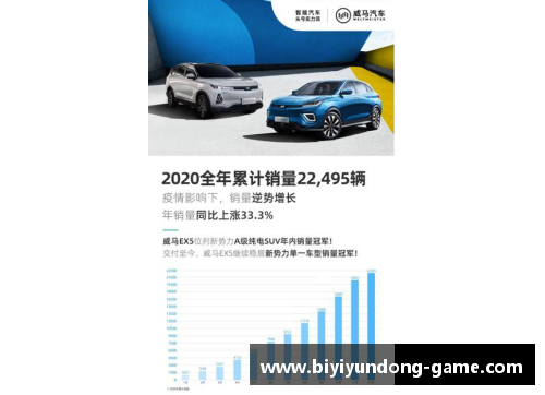 必一运动威马2020全年销量22,495辆，四季度创历史新高，EX5稳居造车新势力前列